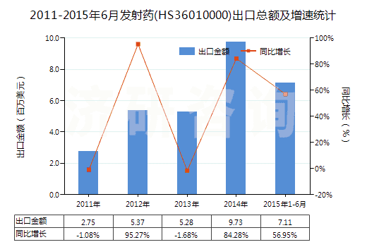 2011-2015年6月發(fā)射藥(HS36010000)出口總額及增速統(tǒng)計